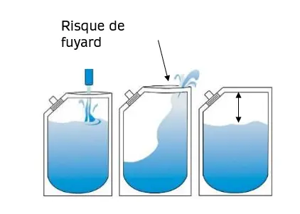 Leak risk on open top pouch filling